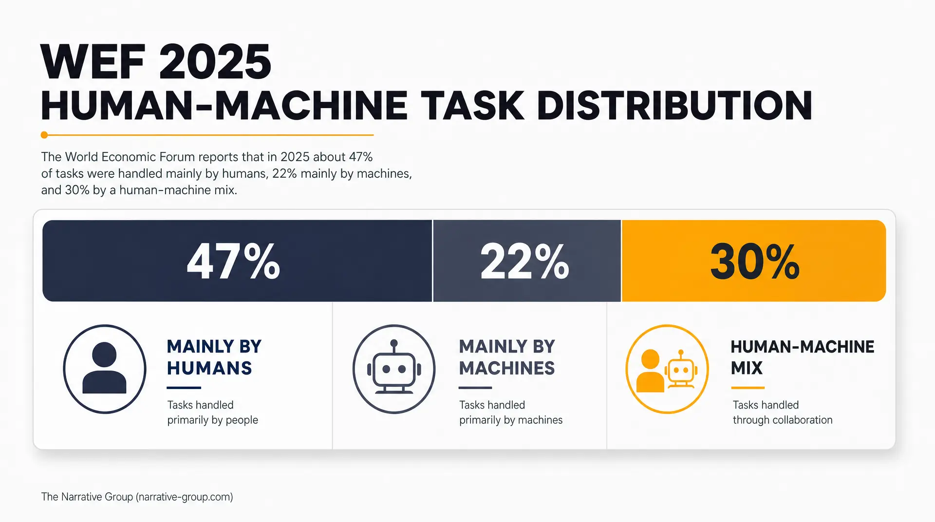 WEF 2025 infographic shows 47% tasks mainly by humans, 22% mainly by machines, and 30% via a human-machine mix. Digital transformation consulting services