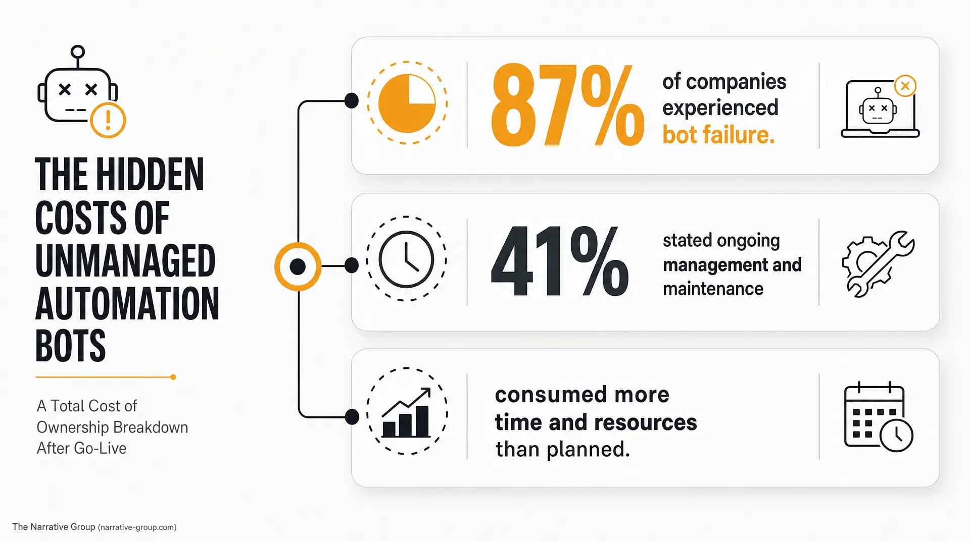 THE HIDDEN COSTS OF UNMANAGED AUTOMATION BOTS infographic shows 87% of companies experienced bot failure, 41% cited ongoing management and maintenance, and notes additional time and resources consumed. The risks can compound into technical debt.