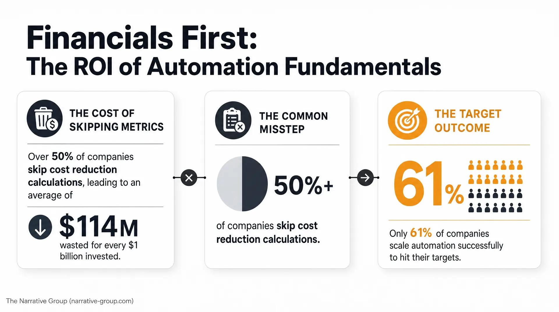 Slide titled "Financials First: The ROI of Automation Fundamentals" with metrics like "Over 50% of companies skip cost reduction calculations" and "$114M wasted" plus "Only 61%... scale automation" for roi of it investments and manage tech spend.