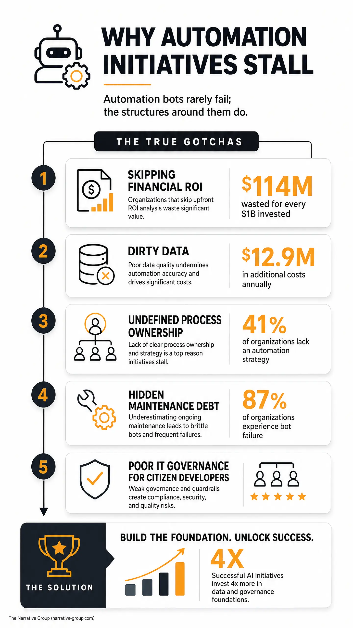 Bold header "WHY AUTOMATION INITIATIVES STALL" and "THE TRUE GOTCHAS," with four issue cards: "SKIPPING FINANCIAL ROI" ($114M wasted per $1B), "DIRTY DATA" ($12.9M additional costs), "UNDEFINED PROCESS OWNERSHIP" (41%), and "HIDDEN MAINTENANCE DEBT"