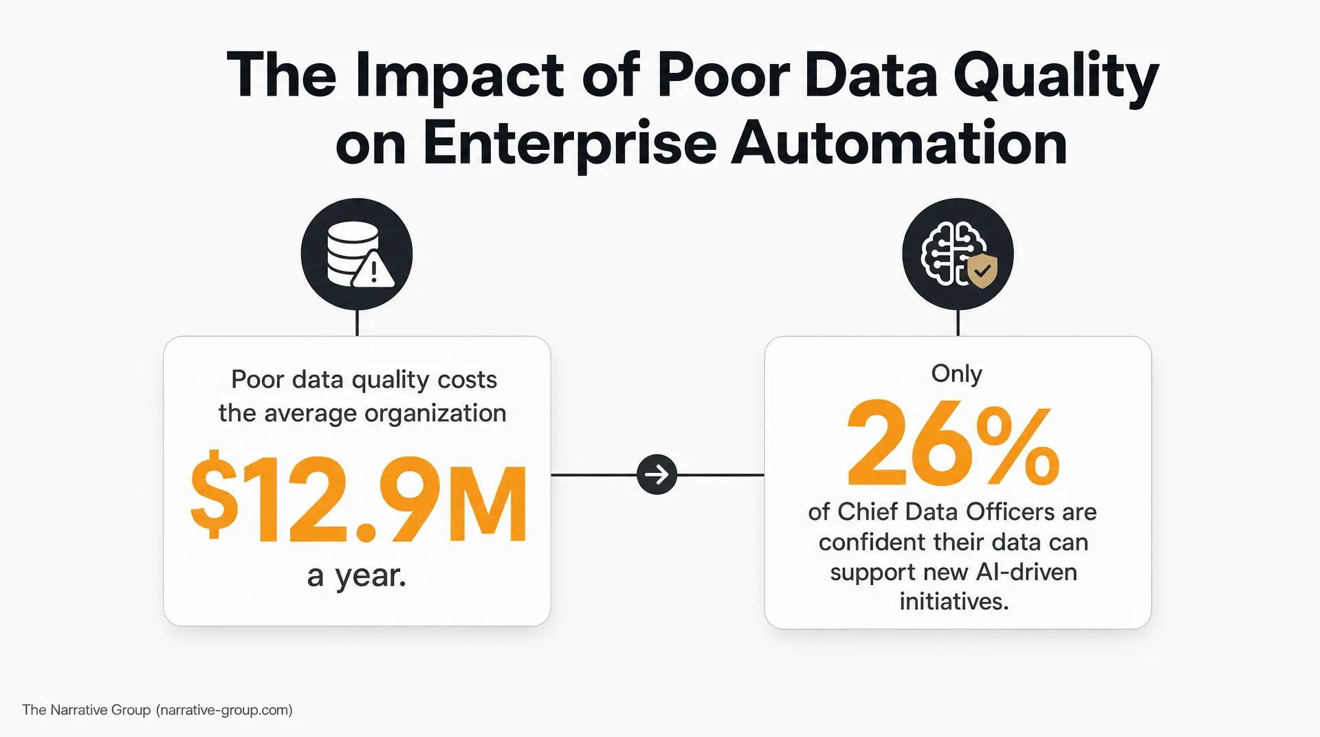 Slide titled "The Impact of Poor Data Quality on Enterprise Automation" shows "Poor data quality costs the average organization $12.9M a year" and "Only 26% of Chief Data Officers are confident their data can support new AI-driven initiatives," tiedA