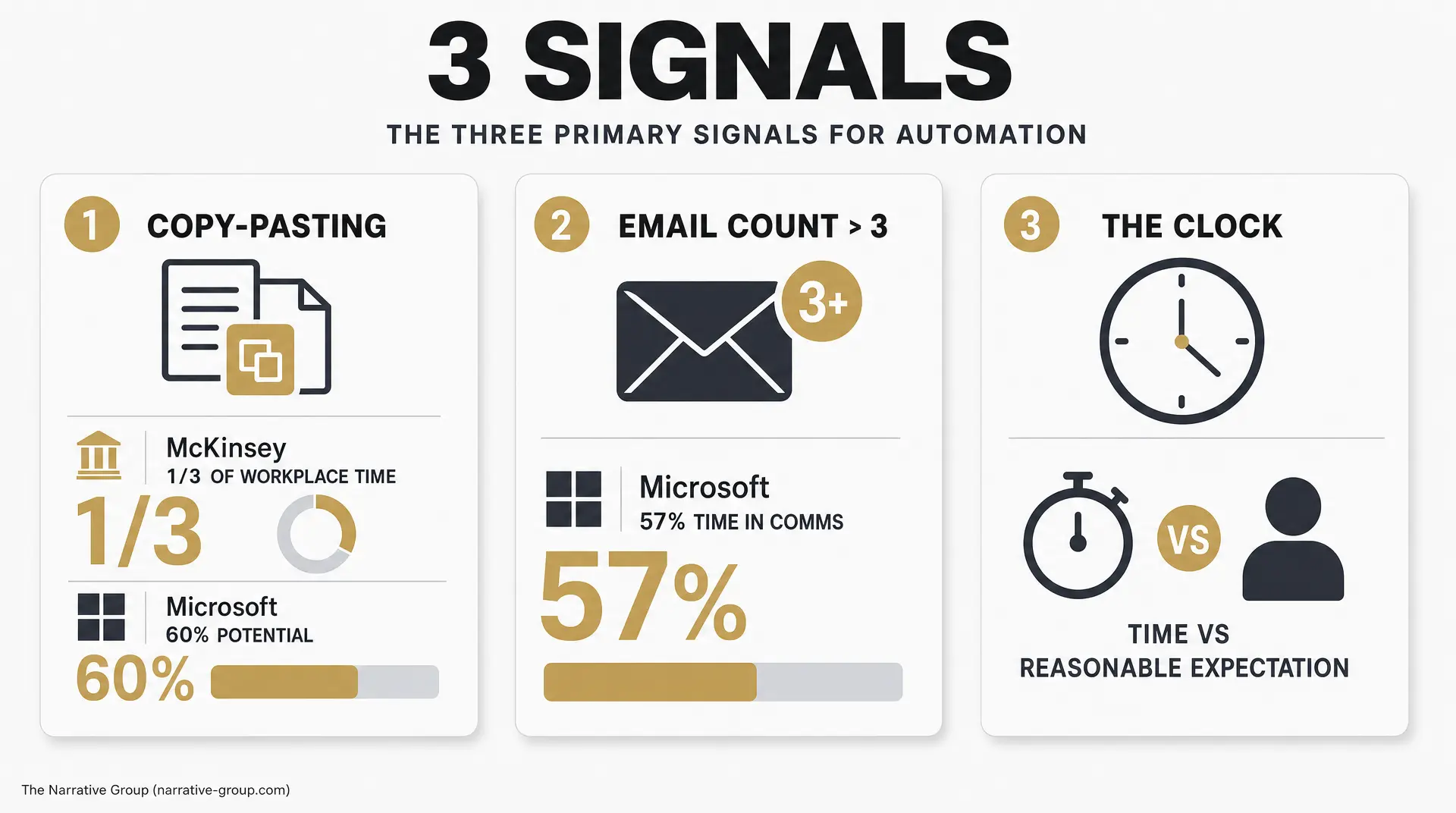 Infographic titled "3 SIGNALS" and "THE THREE PRIMARY SIGNALS FOR AUTOMATION" showing "COPY-PASTING," "EMAIL COUNT > 3," and "THE CLOCK," with McKinsey "1/3 OF WORKPLACE TIME" and Microsoft "57% TIME IN COMMS". Digital adoption trends for automating.