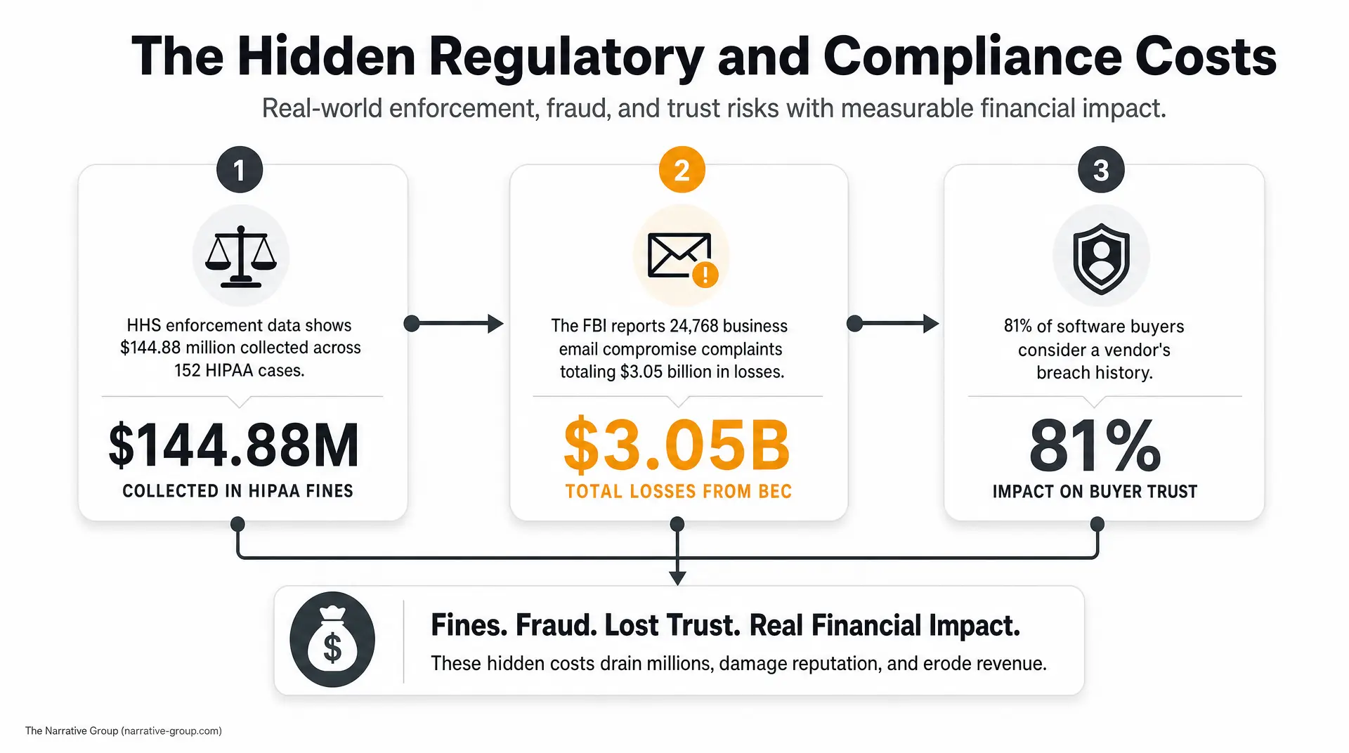 Three-step infographic shows $144.88M HIPAA fines, $3.05B BEC losses, and 81% buyer trust impact, highlighting cyber risk financial exposure mid market.