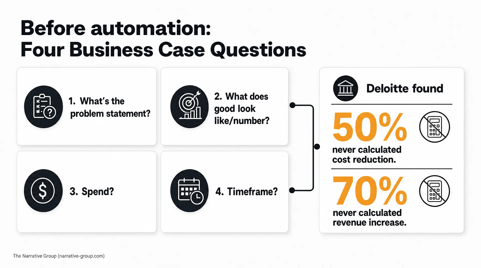 Slide titled "Before automation: Four Business Case Questions" asks: "What's the problem statement?", "What does good look like/number?", "Spend?", and "Timeframe?", alongside "Deloitte found 50% never calculated cost reduction" and "70% nevercalcu l