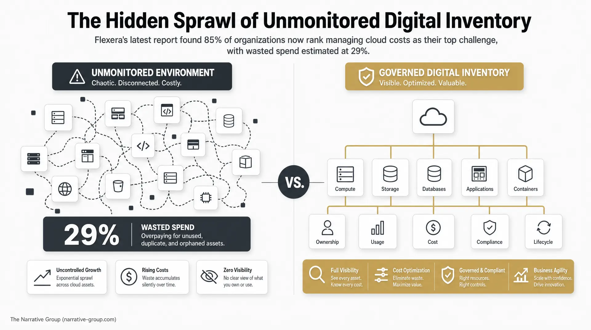 Split infographic titled "The Hidden Sprawl of Unmonitored Digital Inventory" contrasts "UNMONITORED ENVIRONMENT" with "GOVERNED DIGITAL INVENTORY," shows "WASTED SPEND 29%" and lists compute, storage, databases, applications, and containers versus "