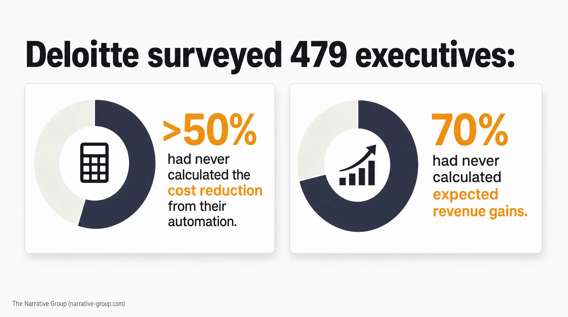 Deloitte surveyed 479 executives: >50% had never calculated the cost reduction from their automation, and 70% had never calculated expected revenue gains, highlighting ROI of it investments from automation.