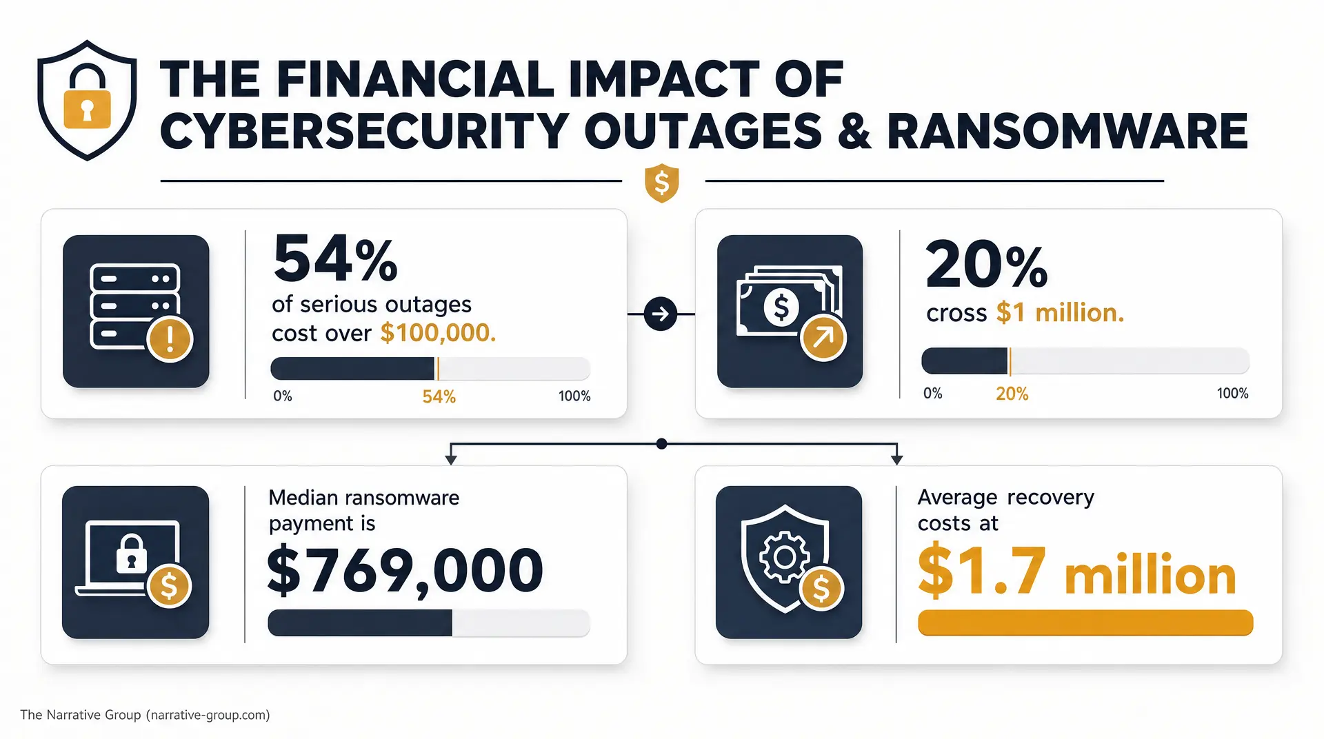 Infographic titled "THE FINANCIAL IMPACT OF CYBERSECURITY OUTAGES & RANSOMWARE" showing "54% of serious outages cost over $100,000," "20% cross $1 million," "Median ransomware payment is $769,000," and "Average recovery costs at $1.7 million," with a
