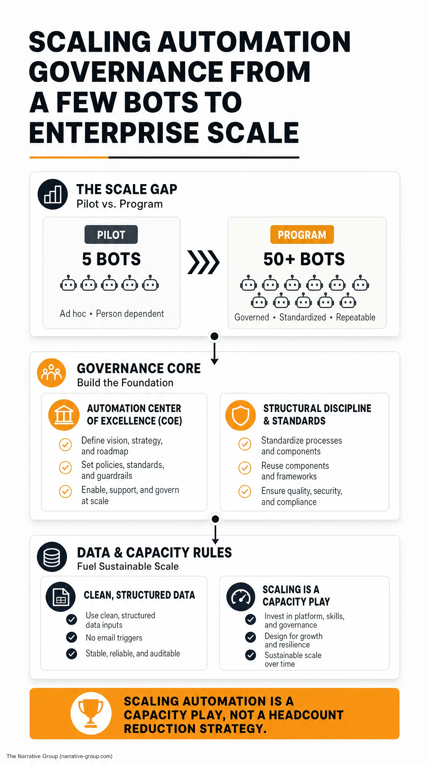 Infographic text reads "SCALING AUTOMATION GOVERNANCE FROM A FEW BOTS TO ENTERPRISE SCALE," showing "THE SCALE GAP" with "Pilot vs. Program" comparing "5 BOTS" and "50+ BOTS," plus "GOVERNANCE CORE" and "AUTOMATION CENTER OF EXCELLENCE (COE)," "DATA
