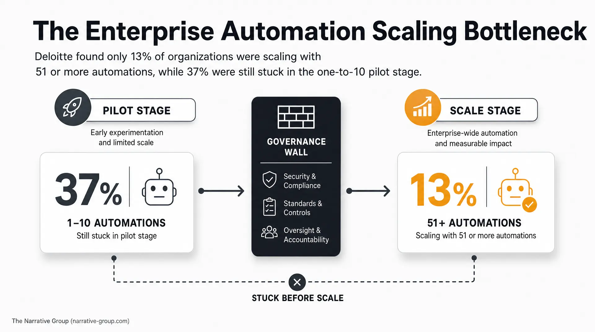 The graphic titled "The Enterprise Automation Scaling Bottleneck" shows 37% stuck in the "PILOT STAGE" (1 - 10 automations) behind a "GOVERNANCE WALL" for "Security & Compliance," "Standards & Controls," and "Oversight & Accountability," with 13% in "S
