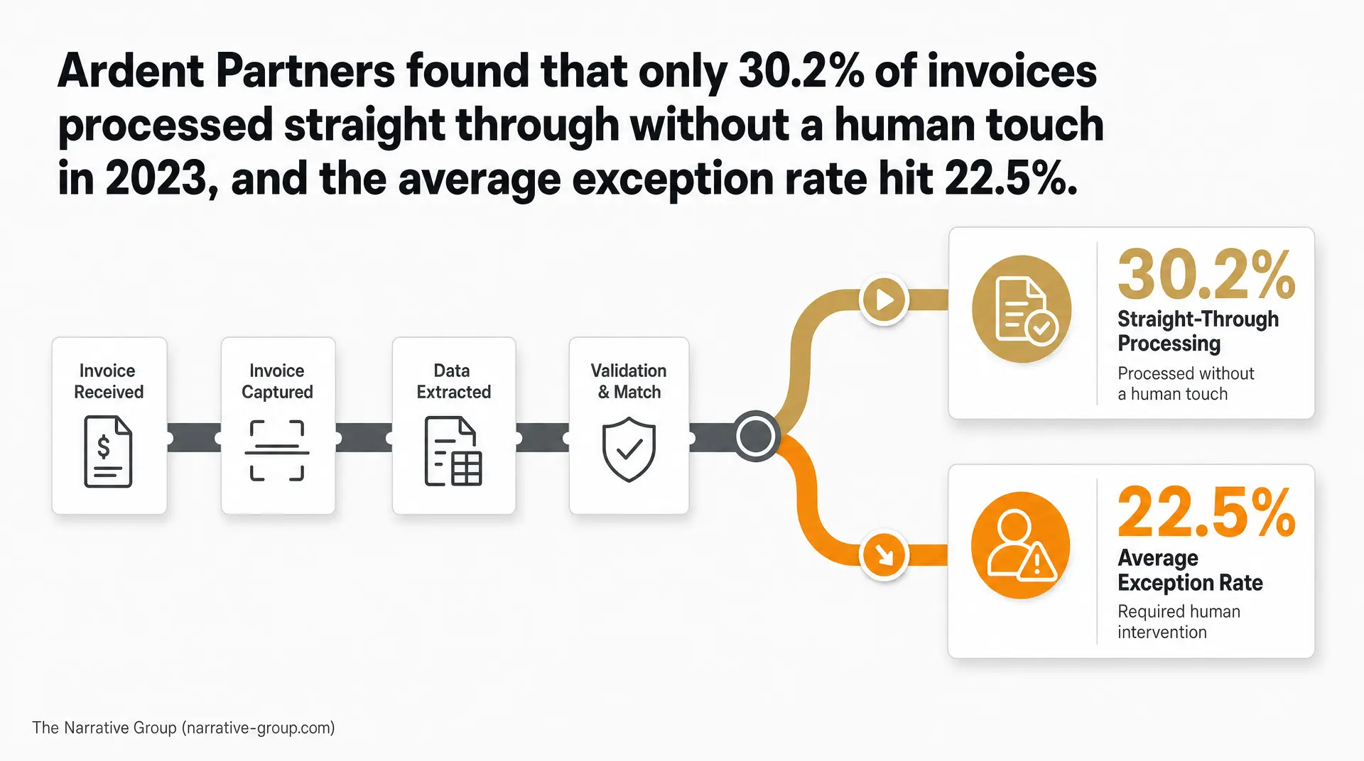 Workflow diagram shows invoice received, invoice captured, data extracted, and validation and match, with 30.2% straight-through processing and a 22.5% average exception rate requiring human intervention. Digital transformation consulting focus on AI