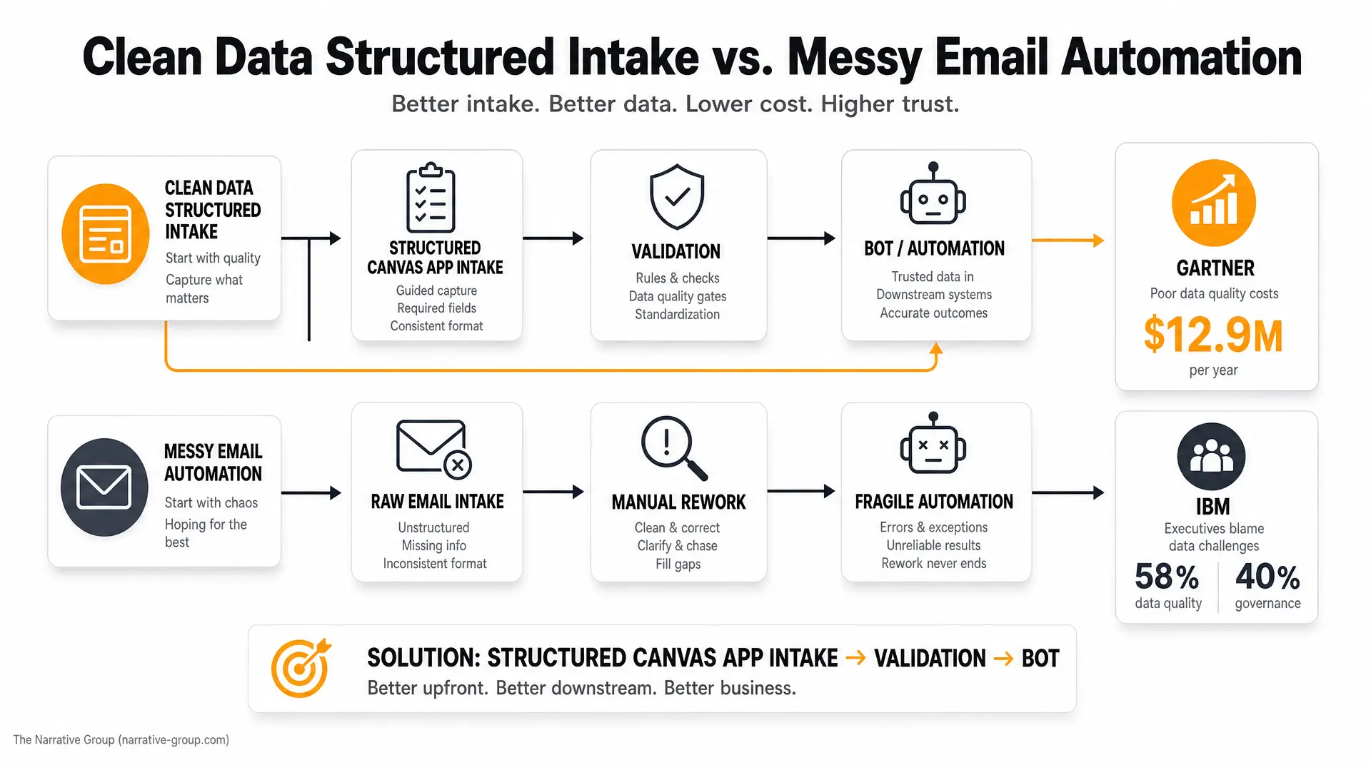 Slide titled "Clean Data Structured Intake vs. Messy Email Automation" showing structured "Clean Data Structured Intake" moving through "Validation" to "Bot/Automation," contrasted with "Messy Email Automation" leading to "Manual Rework" and "Fragile