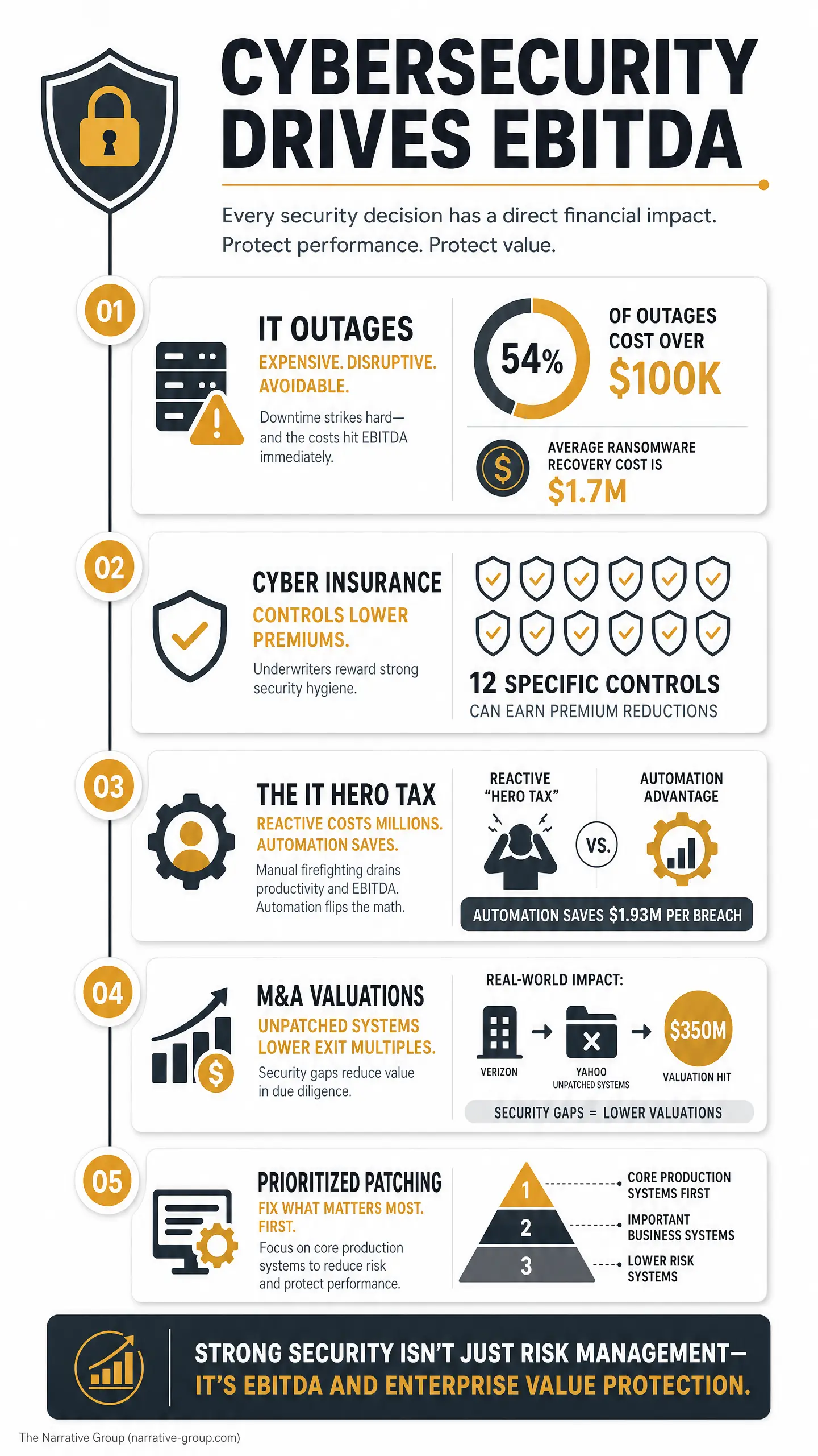 Infographic titled "CYBERSECURITY DRIVES EBITDA" with a shield icon and sections showing "IT OUTAGES" (54% of outages cost over $100K), "CYBER INSURANCE," "THE IT HERO TAX" (reactive "hero tax" and automation saves), "M&A VALUATIONS," and "PRIORITZED