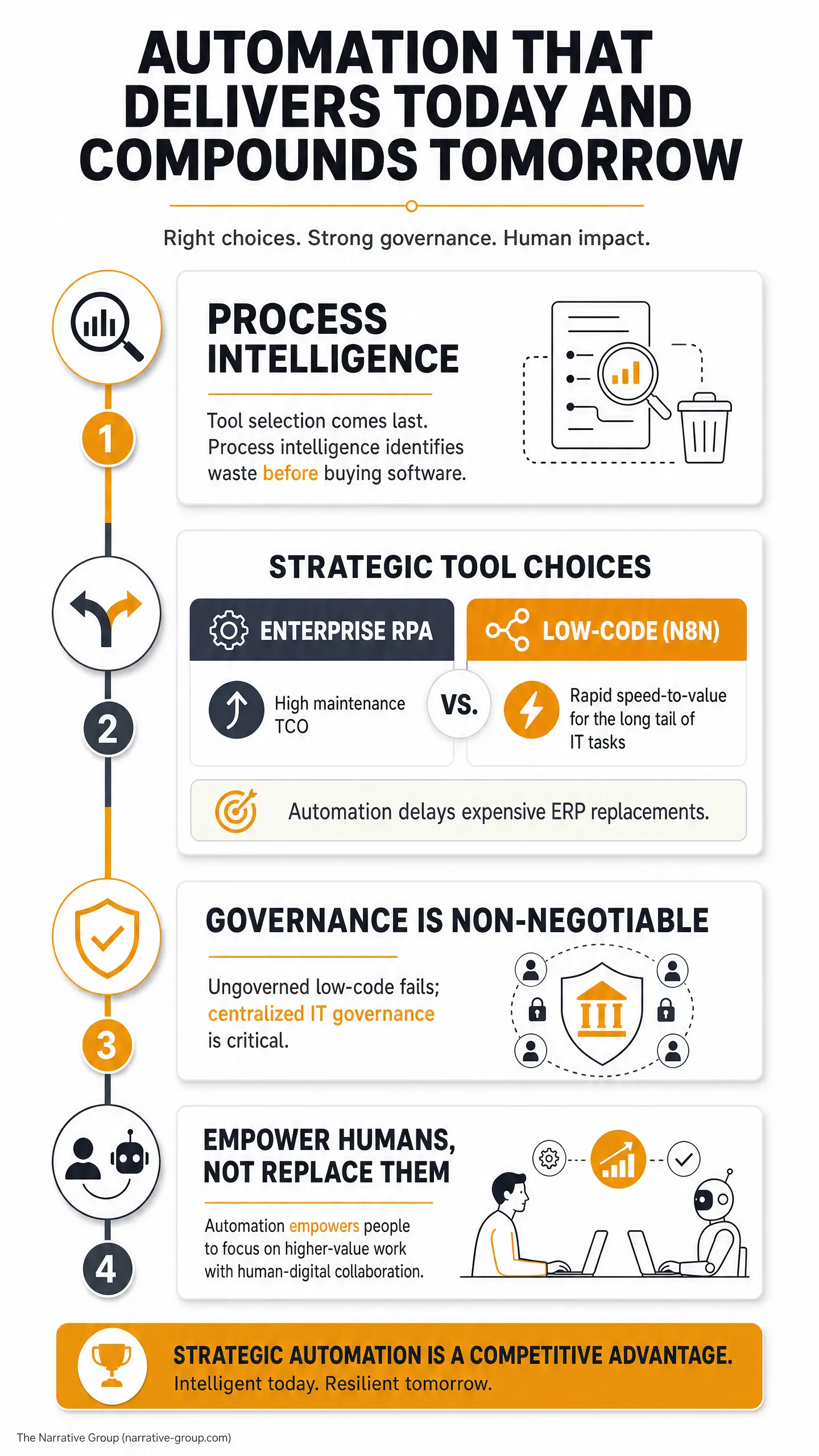 Automation infographic with bold text "AUTOMATION THAT DELIVERS TODAY AND COMPOUNDS TOMORROW" and "Right choices. Strong governance. Human impact.", showing process intelligence, strategic tool choices, and a shield labeled for centralized control - an