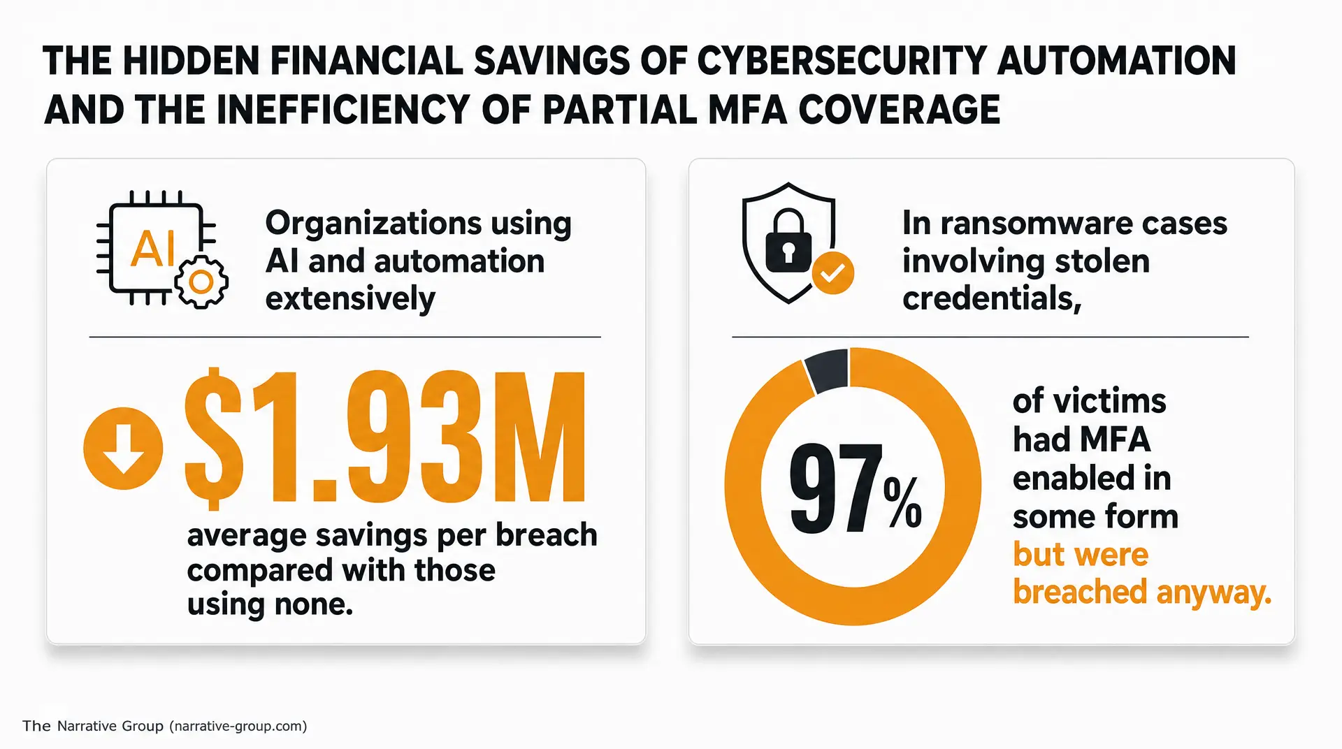 THE HIDDEN FINANCIAL SAVINGS OF CYBERSECURITY AUTOMATION AND THE INEFFICIENCY OF PARTIAL MFA COVERAGE. Left panel shows AI and automation saving $1.93M average per breach compared with using none. Right panel shows a shield and lock stating in ransom