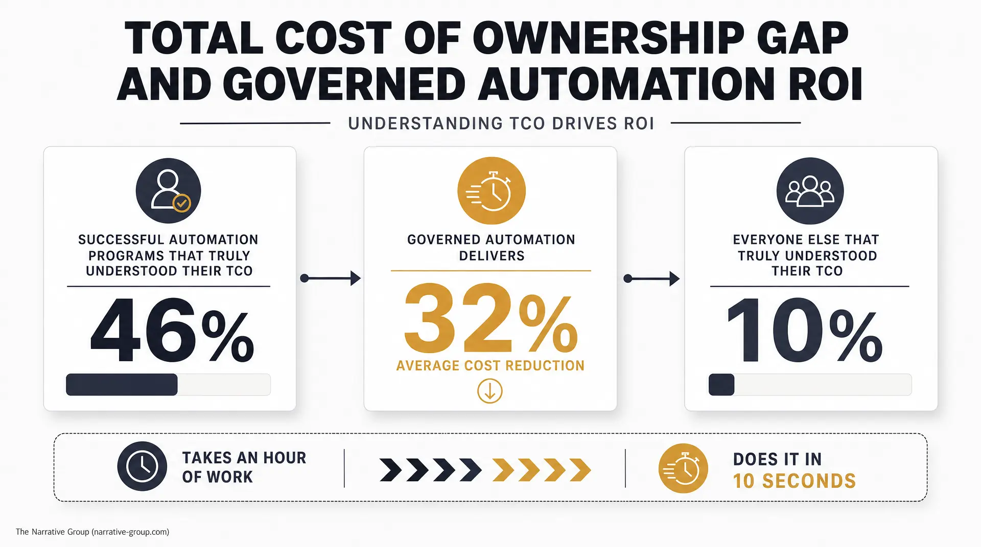 Infographic titled "TOTAL COST OF OWNERSHIP GAP AND GOVERNED AUTOMATION ROI," showing "Successful Automation Programs That Truly Understood Their TCO" with 46%, "Governed Automation Delivers" with 32% average cost reduction, and "Everyone Else That..."