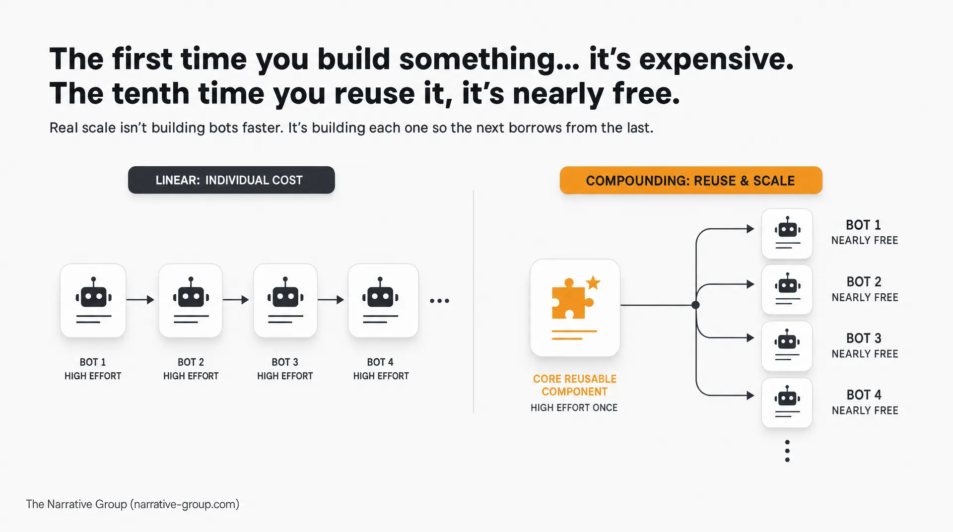 The first time you build something is expensive. The tenth time you reuse it is nearly free, shown as LINEAR: INDIVIDUAL COST with BOT 1 - BOT 4 labeled HIGH EFFORT, versus COMPOUNDING: REUSE & SCALE where a core reusable component feeds BOT 1 - BOT 4 as