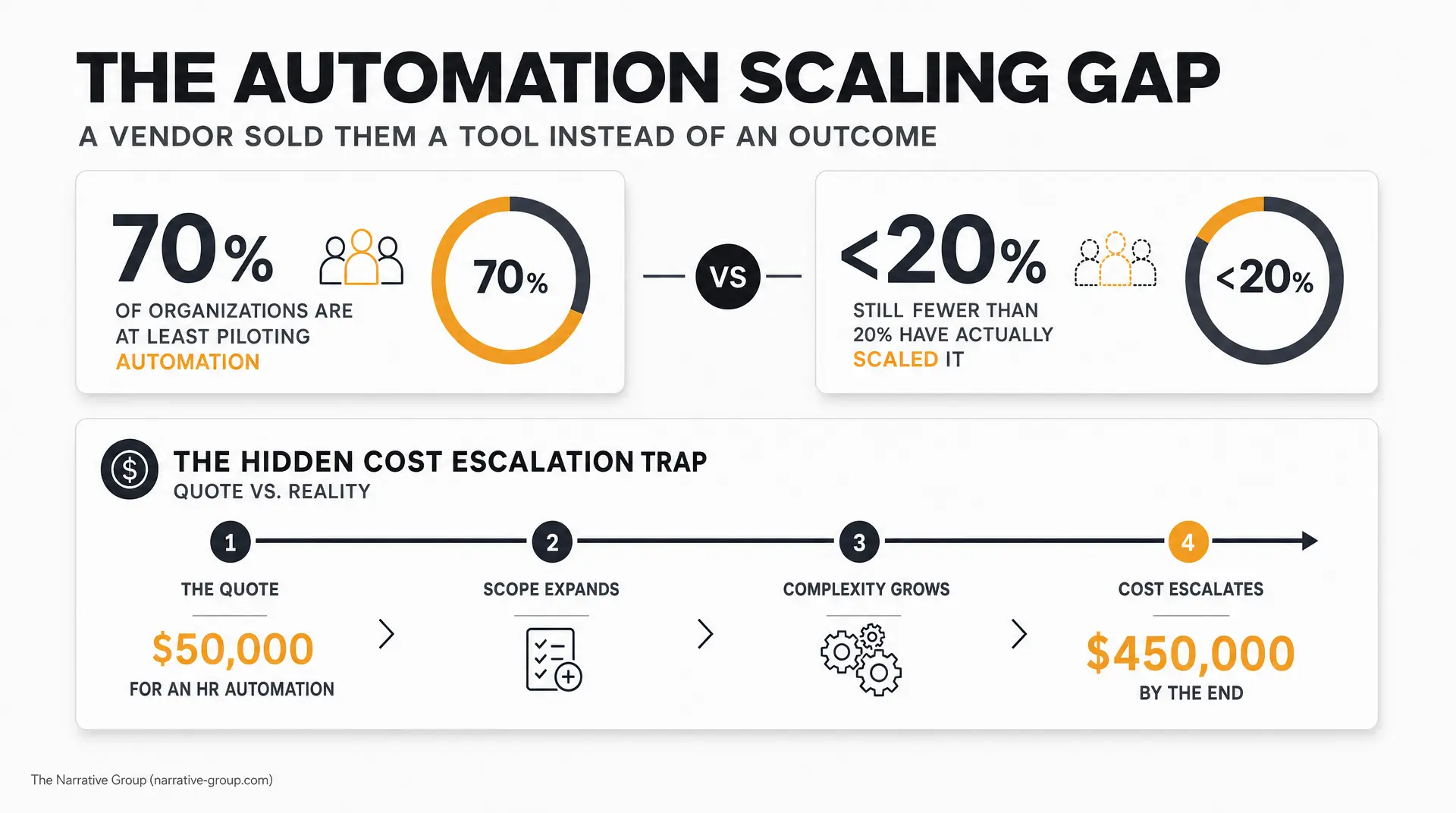 Slide titled "THE AUTOMATION SCALING GAP" shows "70% of organizations are at least piloting automation" versus "<20% still fewer than 20% have actually scaled IT," plus "THE HIDDEN COST ESCALATION TRAP" with quote vs. reality: "The quote $50,000 for