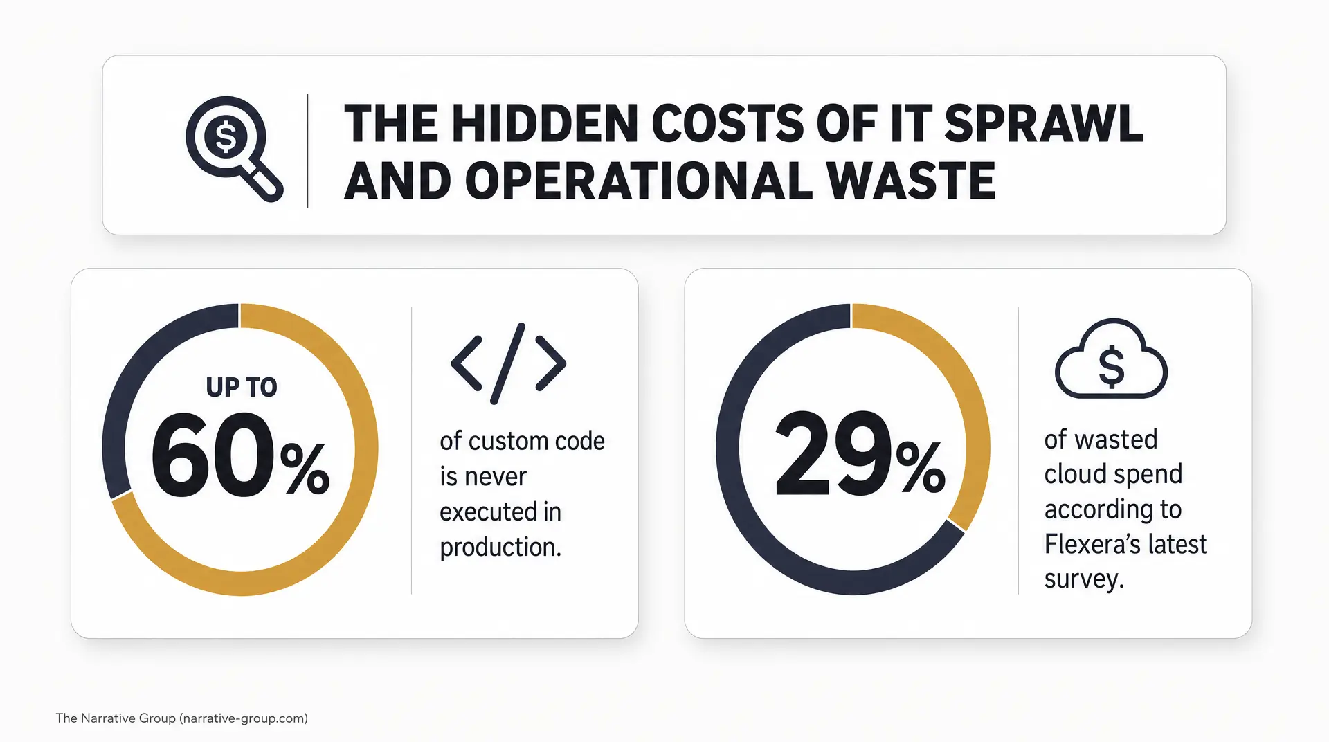 Banner text reads "THE HIDDEN COSTS OF IT SPRAWL AND OPERATIONAL WASTE" beside charts showing up to 60% custom code never executed in production and 29% wasted cloud spend. Focus on reduce it spend.