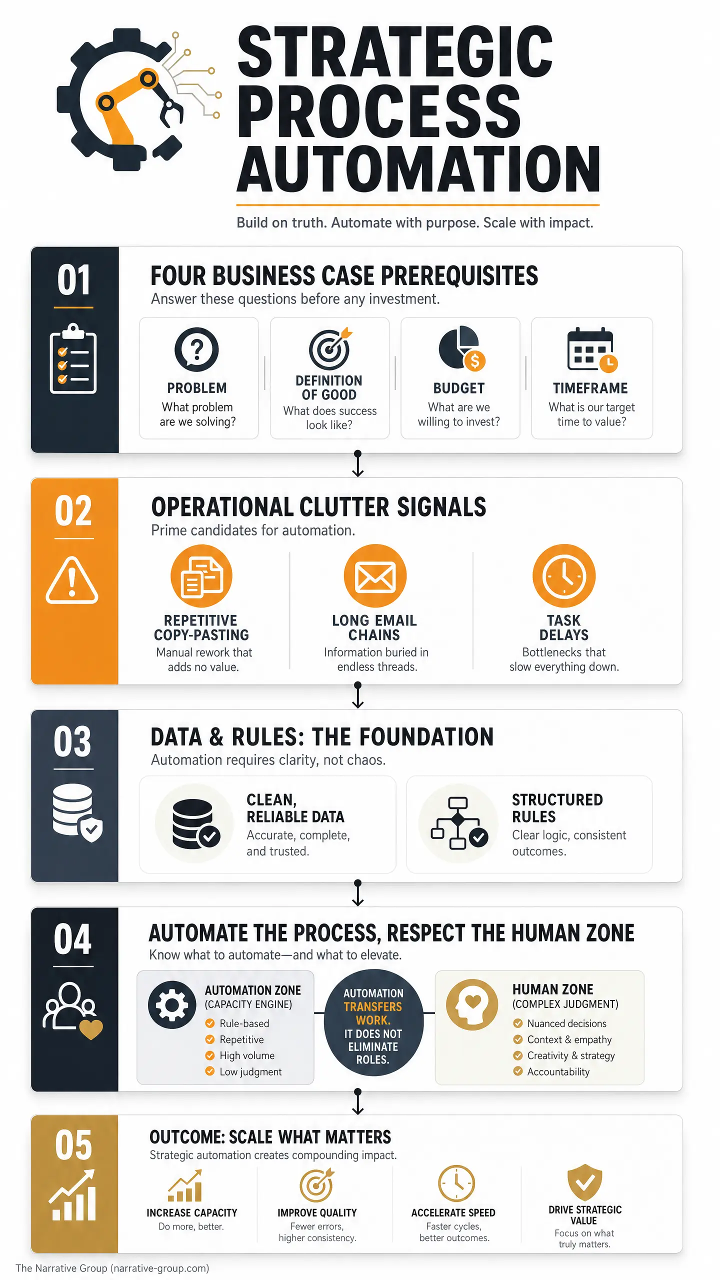 STRATEGIC PROCESS AUTOMATION infographic with five steps: FOUR BUSINESS CASE PREREQUISITES, OPERATIONAL CLUTTER SIGNALS, DATA & RULES: THE FOUNDATION, AUTOMATE THE PROCESS, RESPECT THE HUMAN ZONE, and OUTCOME: SCALE WHAT MATTERS. Designed to support