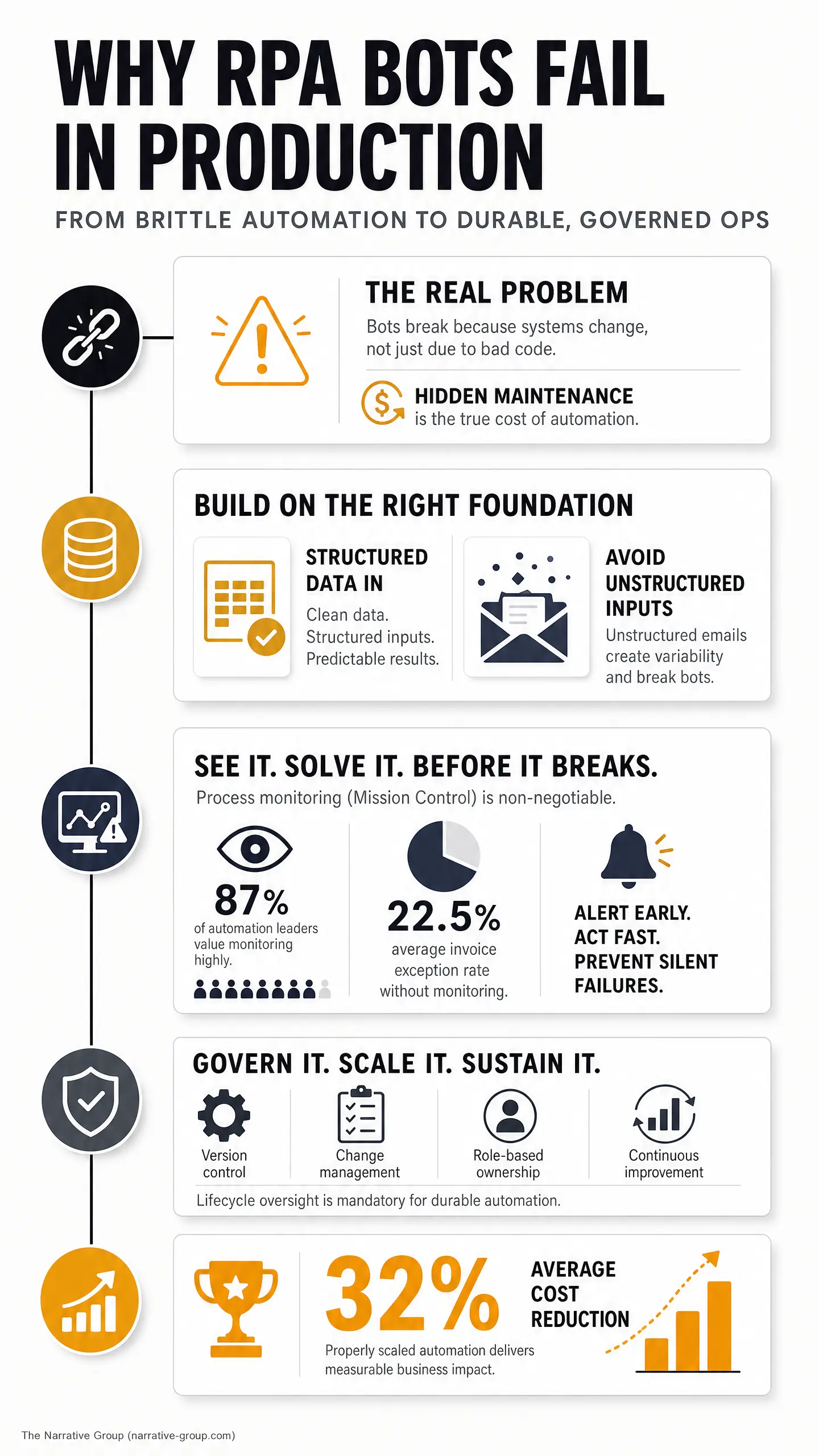Infographic titled "WHY RPA BOTS FAIL IN PRODUCTION" explains hidden maintenance, structured data, and early alert monitoring with ai governance for business leaders and ai for it operations.