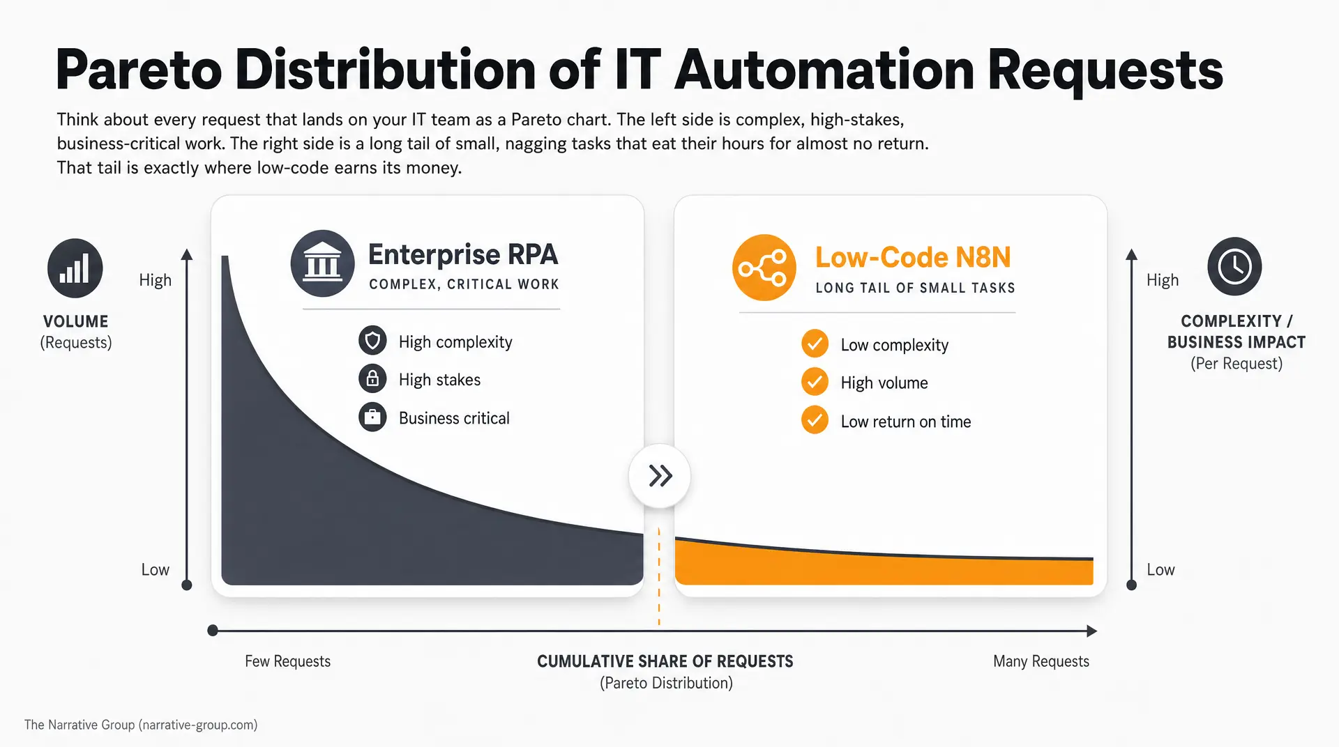 "Pareto Distribution of IT Automation Requests" compares "Enterprise RPA" for complex, critical work versus "Low-Code N8N" for long-tail small tasks, highlighting why automation initiatives stall mid market.
