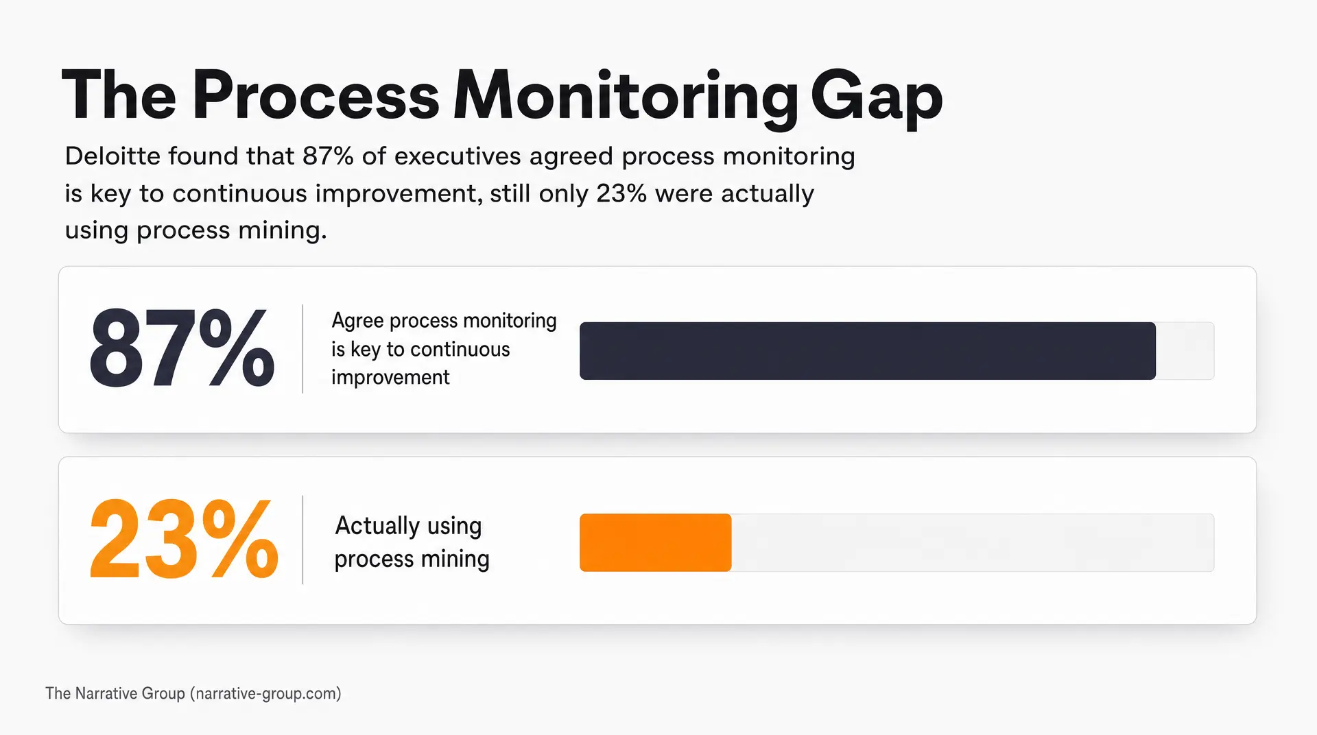 Slide titled "The Process Monitoring Gap" states that Deloitte found 87% of executives agree process monitoring is key to continuous improvement, but only 23% were actually using process mining, highlighting a technology adoption mismatch.