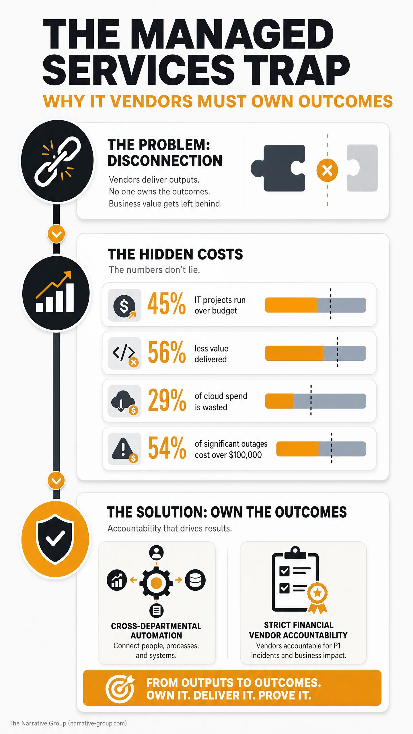 The graphic titled "THE MANAGED SERVICES TRAP" warns "WHY IT VENDORS MUST OWN OUTCOMES," showing "THE PROBLEM: DISCONNECTION," "THE HIDDEN COSTS" with 45% over budget, 56% less value delivered, 29% of cloud spend wasted, and "THE SOLUTION: OWN THE OУ